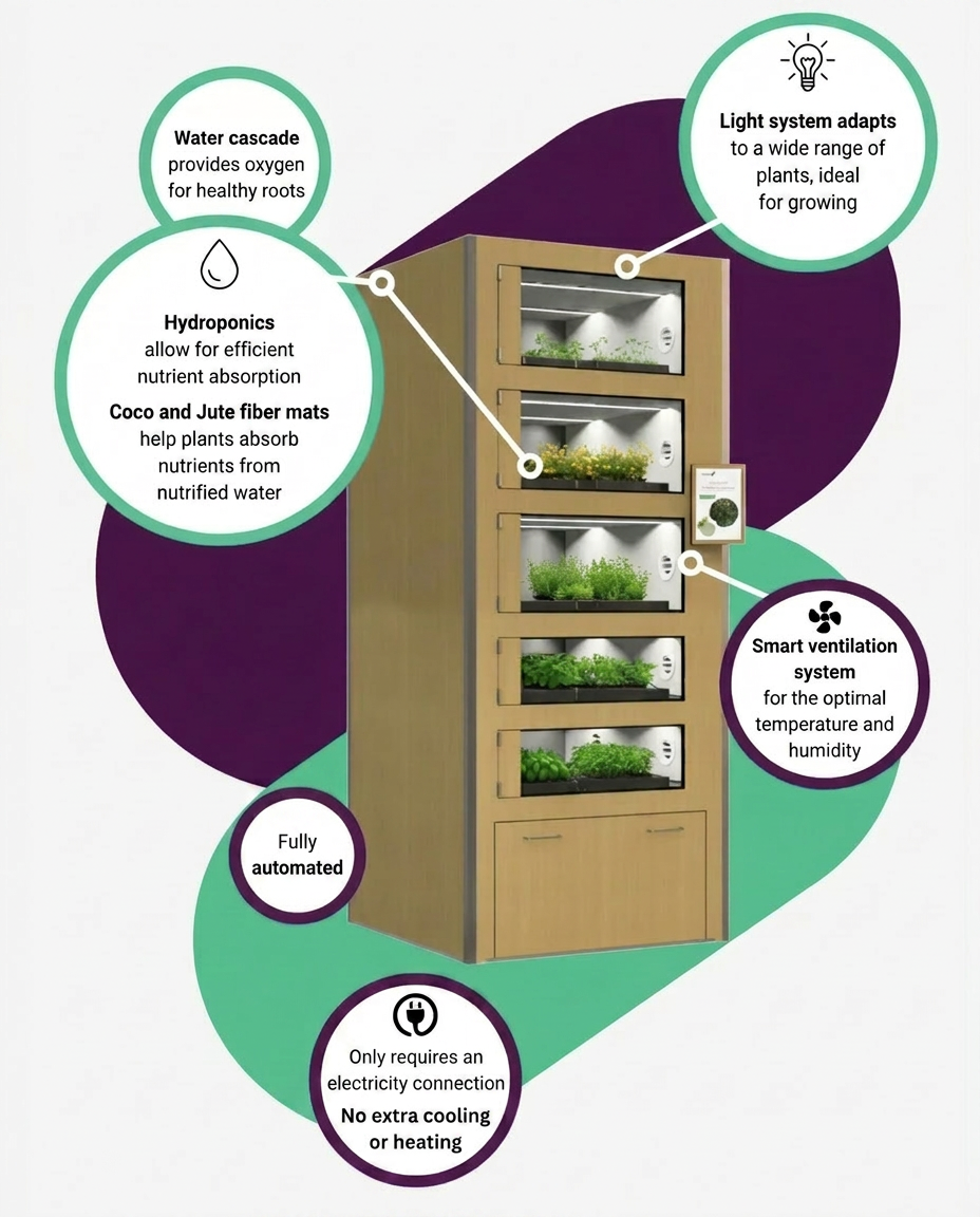 Diagram of the Mia cabinet showing hydroponics, adaptive lighting, smart ventilation and fully automated growing
